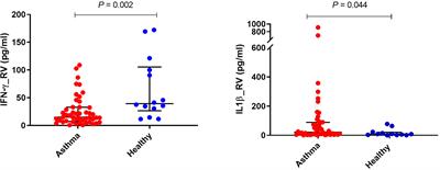 Children With Asthma Have Impaired Innate Immunity and Increased Numbers of Type 2 Innate Lymphoid Cells Compared With Healthy Controls